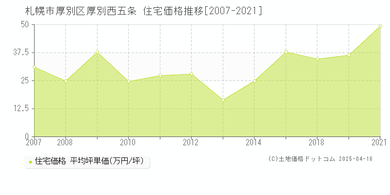 札幌市厚別区厚別西五条の住宅価格推移グラフ 