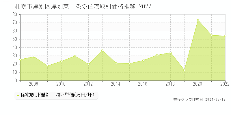 札幌市厚別区厚別東一条の住宅価格推移グラフ 