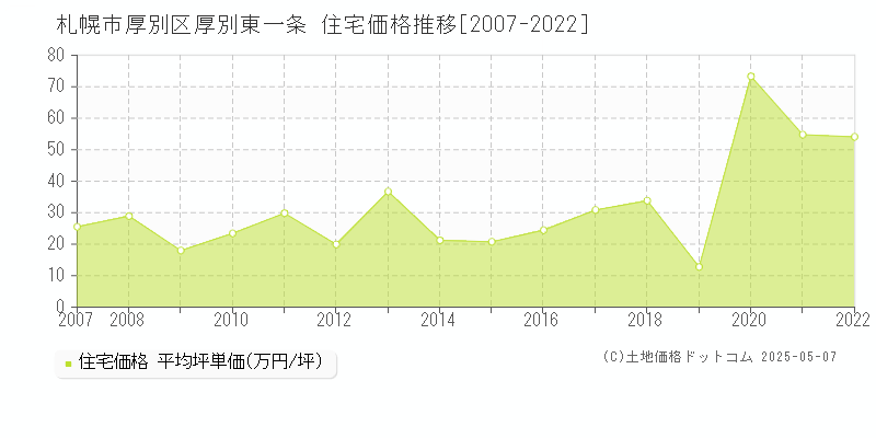 厚別東一条(札幌市厚別区)の住宅価格推移グラフ(坪単価)[2007-2022年]