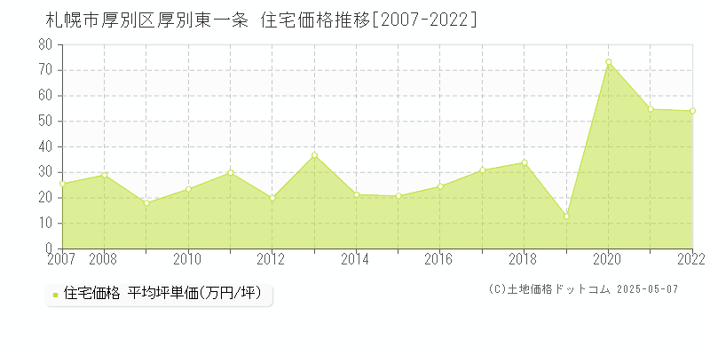 札幌市厚別区厚別東一条の住宅価格推移グラフ 