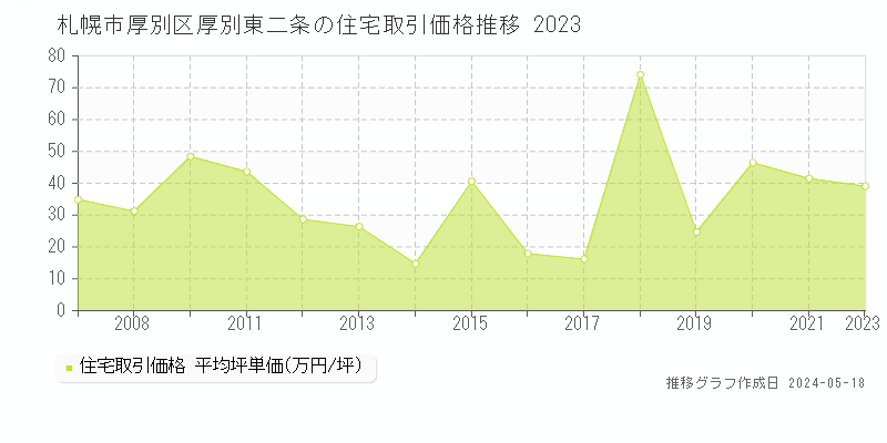 札幌市厚別区厚別東二条の住宅価格推移グラフ 