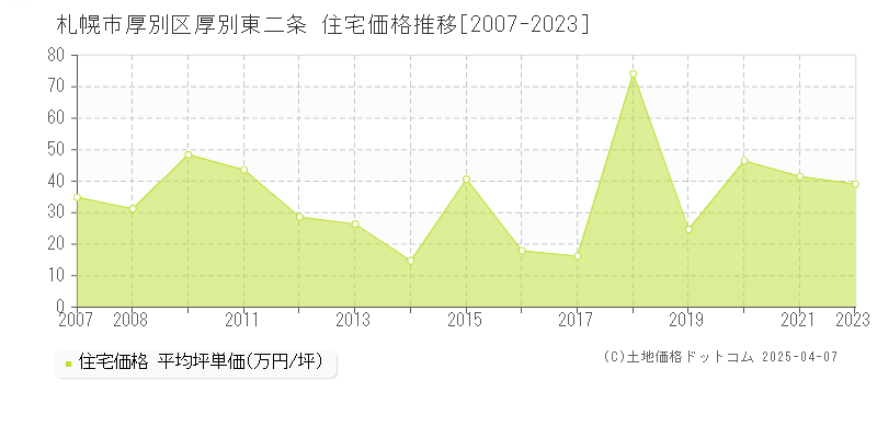 札幌市厚別区厚別東二条の住宅価格推移グラフ 