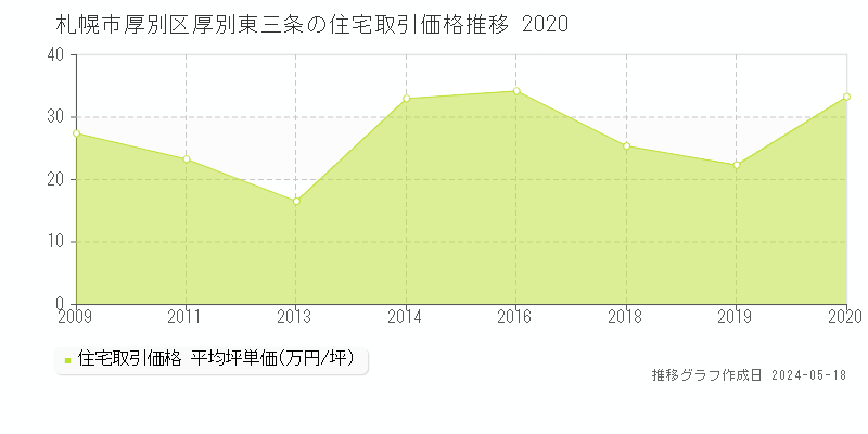 札幌市厚別区厚別東三条の住宅価格推移グラフ 