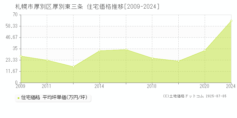 厚別東三条(札幌市厚別区)の住宅価格推移グラフ(坪単価)[2009-2024年]