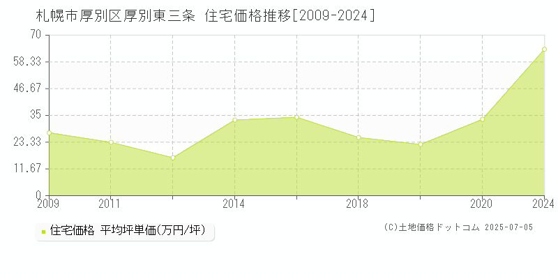 札幌市厚別区厚別東三条の住宅価格推移グラフ 