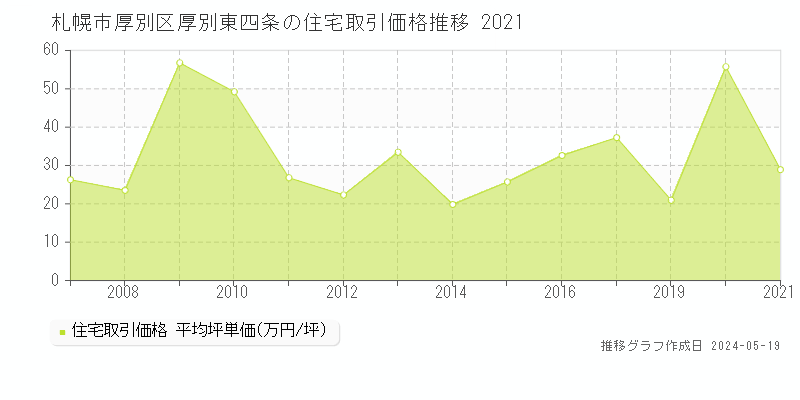 札幌市厚別区厚別東四条の住宅価格推移グラフ 