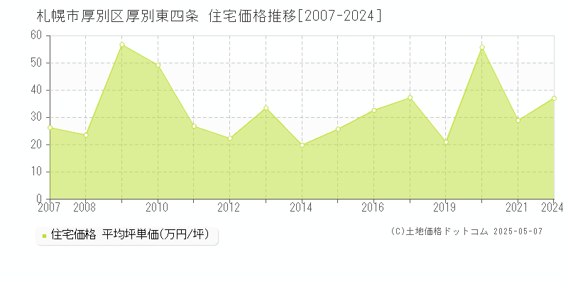 厚別東四条(札幌市厚別区)の住宅価格推移グラフ(坪単価)[2007-2024年]