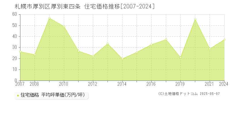 札幌市厚別区厚別東四条の住宅価格推移グラフ 