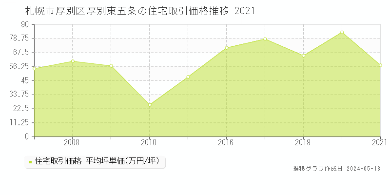 札幌市厚別区厚別東五条の住宅価格推移グラフ 