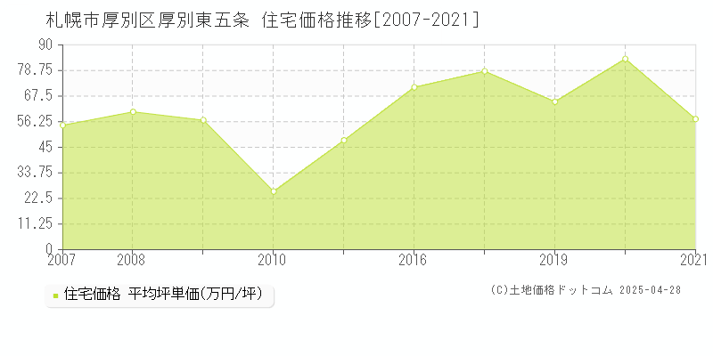 札幌市厚別区厚別東五条の住宅価格推移グラフ 