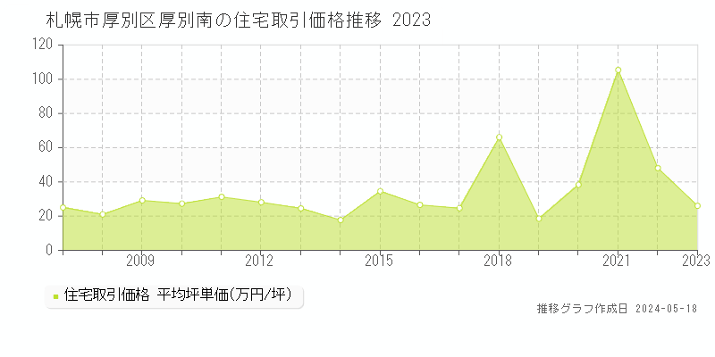 札幌市厚別区厚別南の住宅価格推移グラフ 