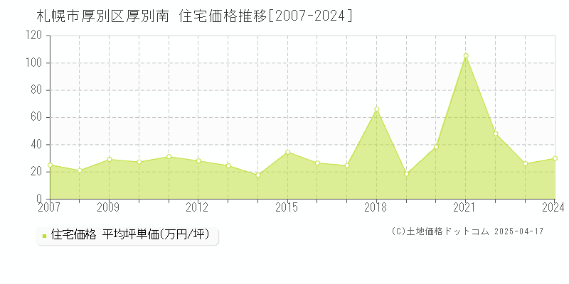 札幌市厚別区厚別南の住宅価格推移グラフ 