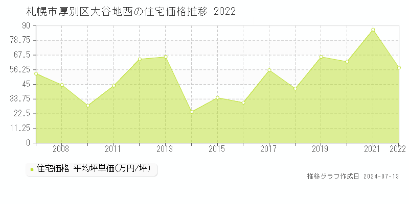札幌市厚別区大谷地西の住宅価格推移グラフ 