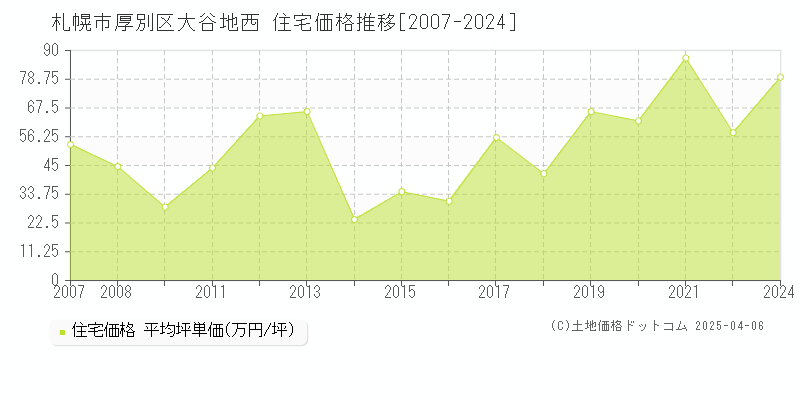 札幌市厚別区大谷地西の住宅価格推移グラフ 