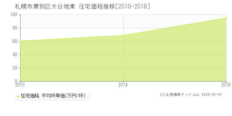 大谷地東(札幌市厚別区)の住宅価格推移グラフ(坪単価)[2010-2018年]