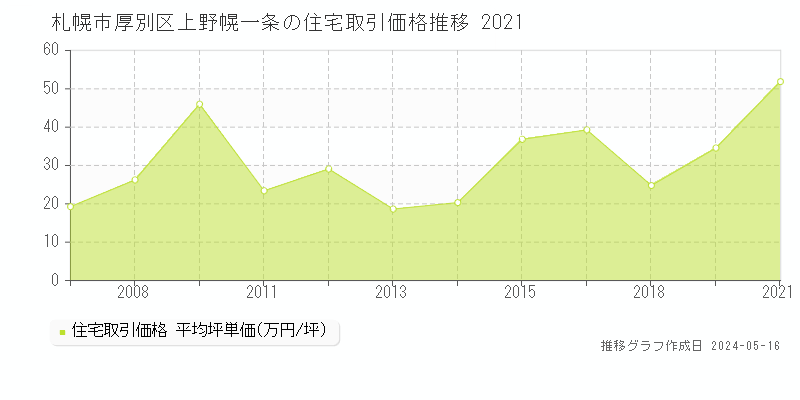 札幌市厚別区上野幌一条の住宅価格推移グラフ 