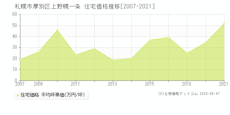 上野幌一条(札幌市厚別区)の住宅価格推移グラフ(坪単価)[2007-2021年]