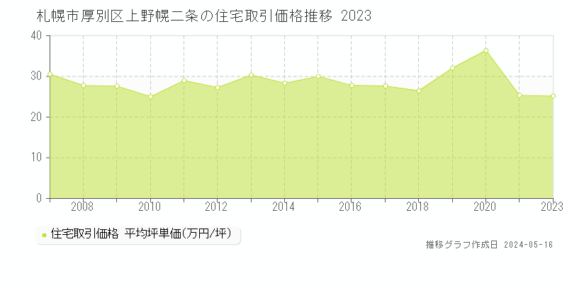 札幌市厚別区上野幌二条の住宅価格推移グラフ 