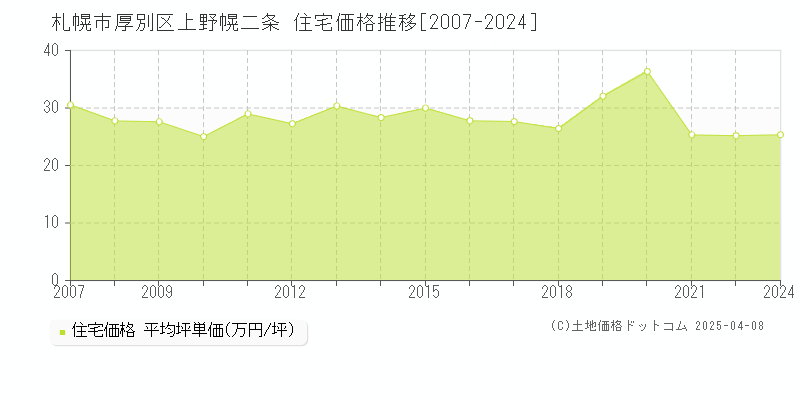 札幌市厚別区上野幌二条の住宅価格推移グラフ 