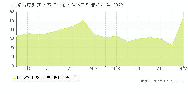 札幌市厚別区上野幌三条の住宅価格推移グラフ 