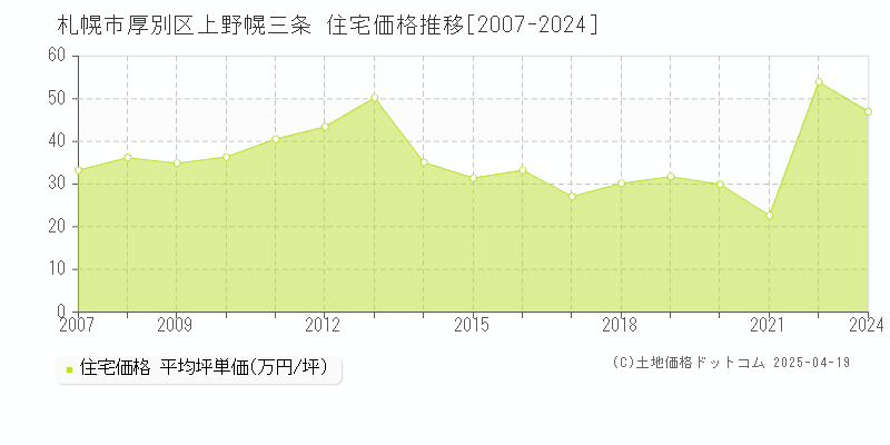 札幌市厚別区上野幌三条の住宅価格推移グラフ 