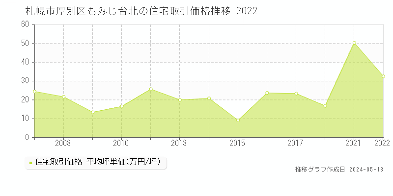札幌市厚別区もみじ台北の住宅価格推移グラフ 