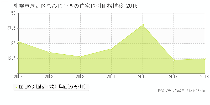 札幌市厚別区もみじ台西の住宅価格推移グラフ 
