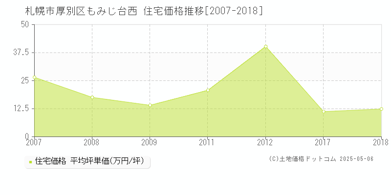 もみじ台西(札幌市厚別区)の住宅価格推移グラフ(坪単価)[2007-2018年]