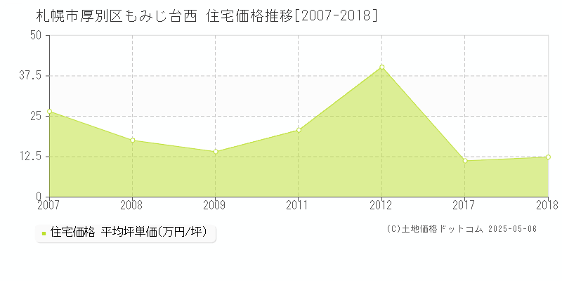 札幌市厚別区もみじ台西の住宅価格推移グラフ 