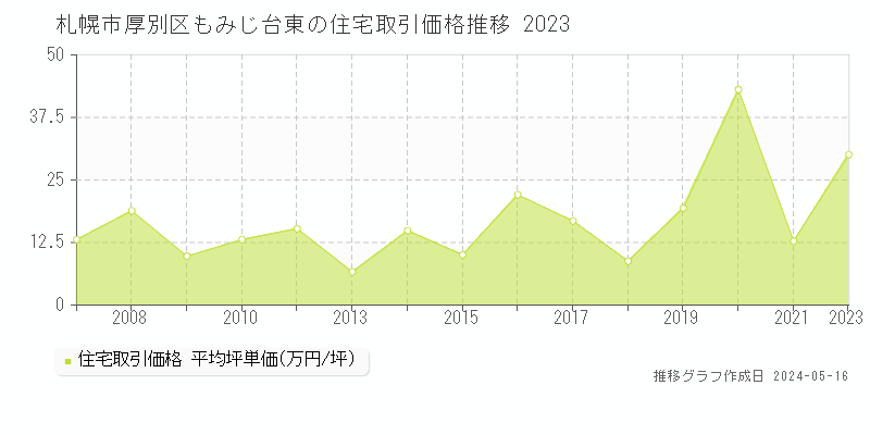 札幌市厚別区もみじ台東の住宅価格推移グラフ 