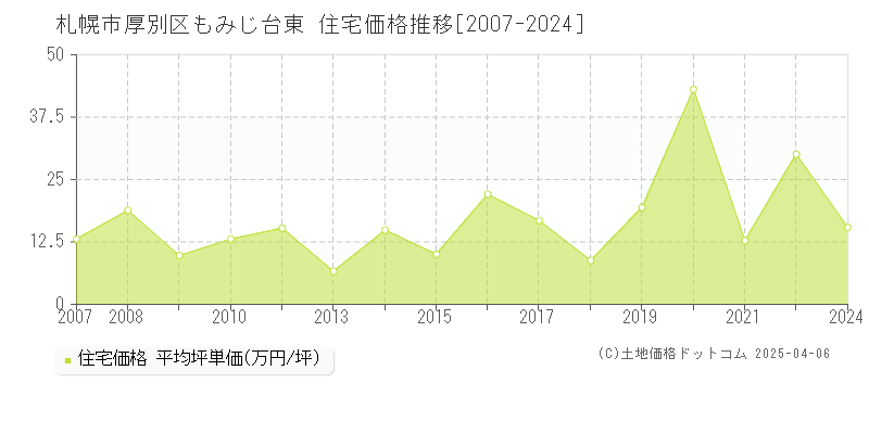 札幌市厚別区もみじ台東の住宅価格推移グラフ 