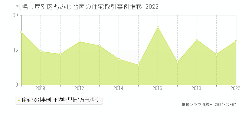 札幌市厚別区もみじ台南の住宅価格推移グラフ 