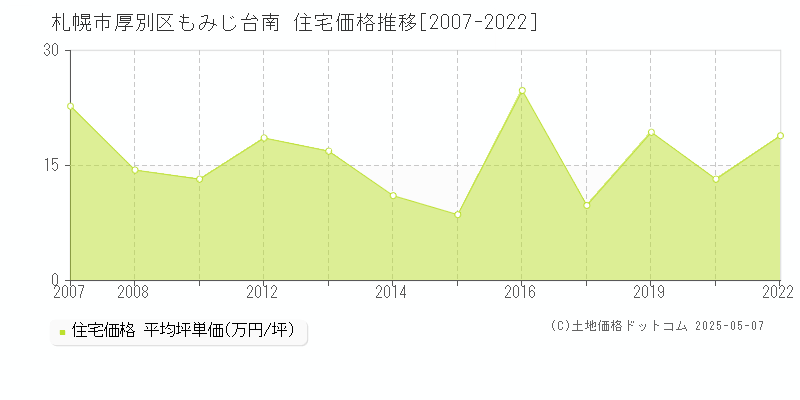 もみじ台南(札幌市厚別区)の住宅価格推移グラフ(坪単価)[2007-2022年]