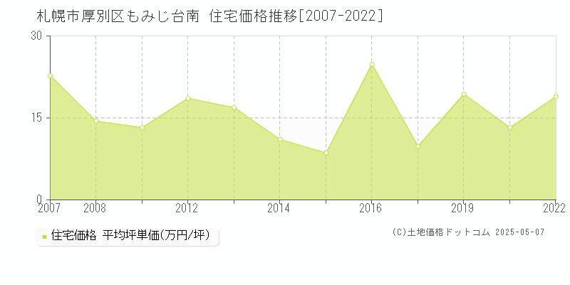 札幌市厚別区もみじ台南の住宅価格推移グラフ 