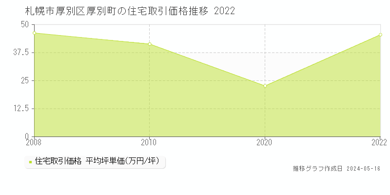 札幌市厚別区厚別町の住宅価格推移グラフ 