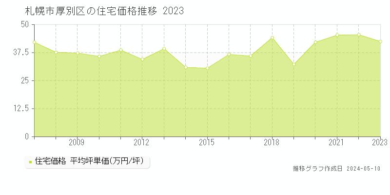 札幌市厚別区の住宅価格推移グラフ 