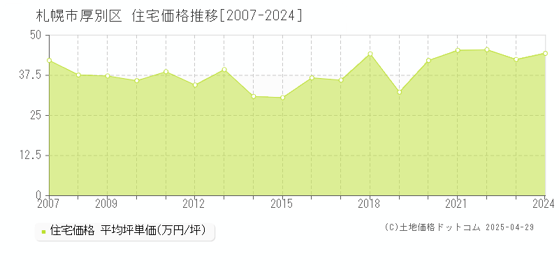 札幌市厚別区全域の住宅価格推移グラフ 