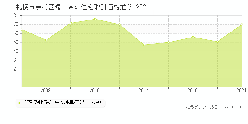 札幌市手稲区曙一条の住宅取引価格推移グラフ 