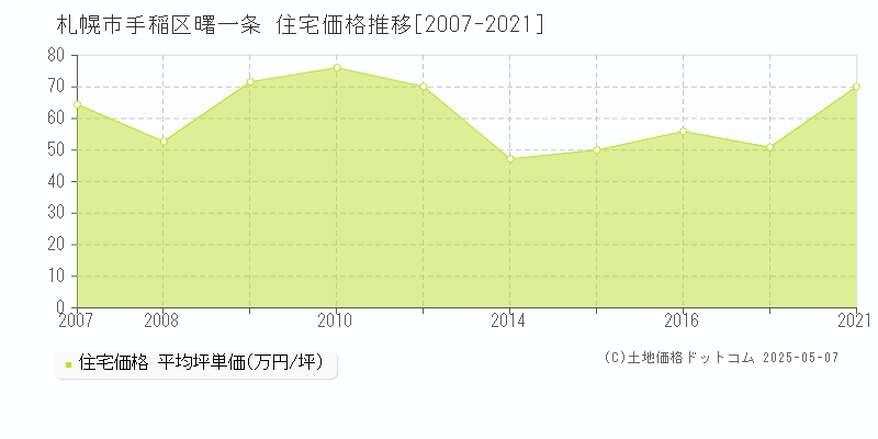 曙一条(札幌市手稲区)の住宅価格推移グラフ(坪単価)[2007-2021年]