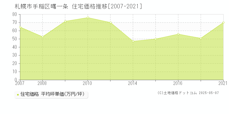 札幌市手稲区曙一条の住宅取引価格推移グラフ 