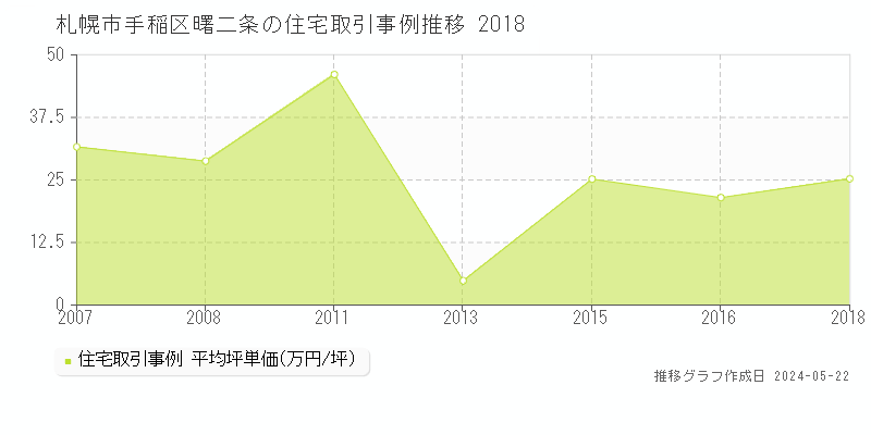 札幌市手稲区曙二条の住宅価格推移グラフ 