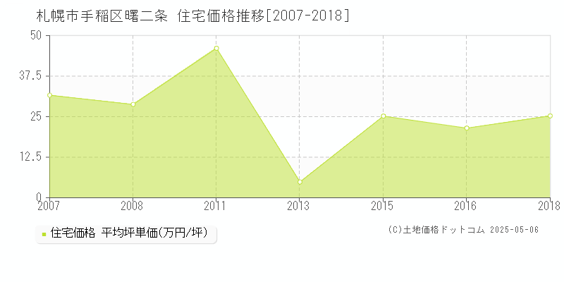 曙二条(札幌市手稲区)の住宅価格推移グラフ(坪単価)[2007-2018年]