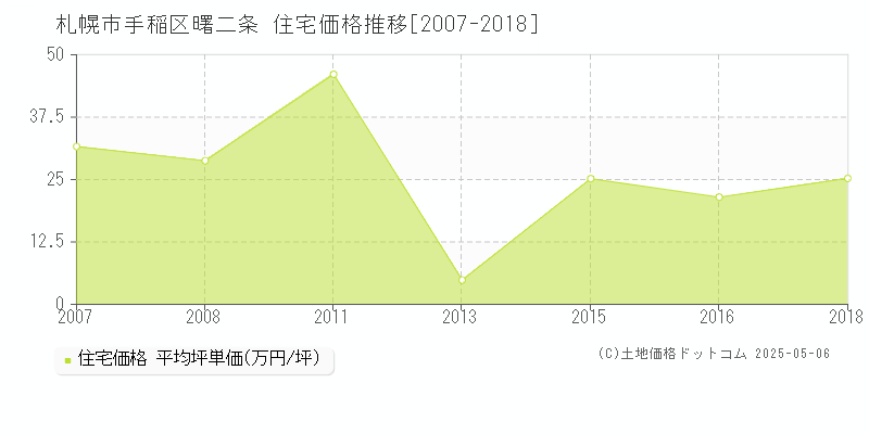 札幌市手稲区曙二条の住宅価格推移グラフ 