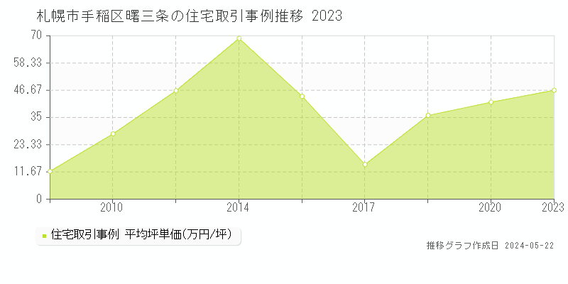 札幌市手稲区曙三条の住宅価格推移グラフ 