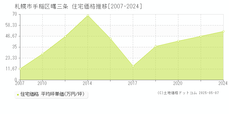 曙三条(札幌市手稲区)の住宅価格推移グラフ(坪単価)[2007-2024年]