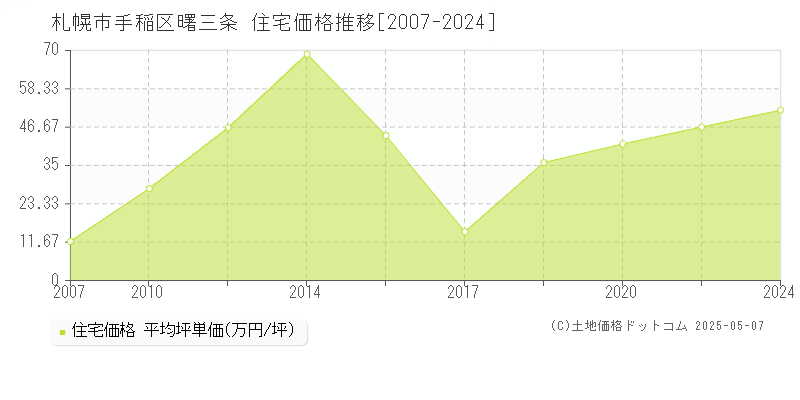 札幌市手稲区曙三条の住宅価格推移グラフ 