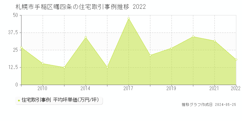 札幌市手稲区曙四条の住宅価格推移グラフ 