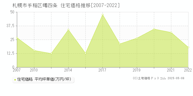 曙四条(札幌市手稲区)の住宅価格推移グラフ(坪単価)[2007-2022年]