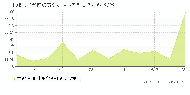 札幌市手稲区曙五条の住宅価格推移グラフ 