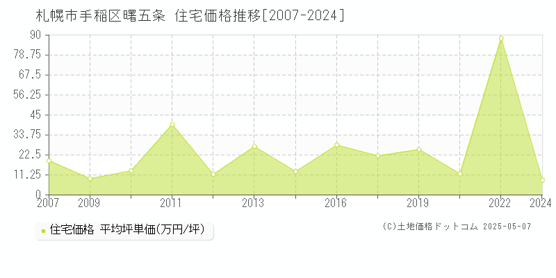 曙五条(札幌市手稲区)の住宅価格推移グラフ(坪単価)[2007-2024年]